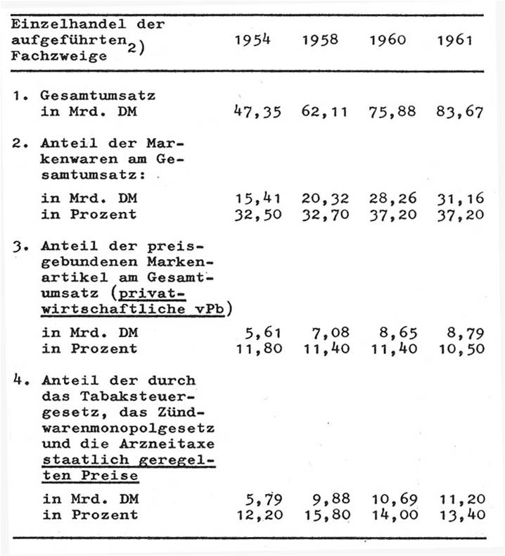 01_Glatz_1974_p137_Preisbindung_Markenartikel_Statistik_Preise